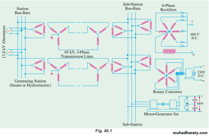 Distribution-systems-STU