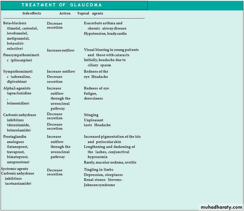 Ophthalmology Lecture Notes
