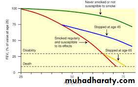 Pharmacology for Respiratory