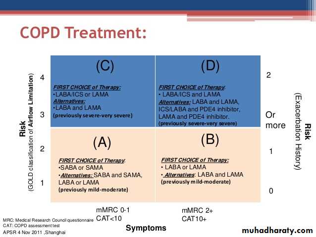 Pharmacology for Respiratory