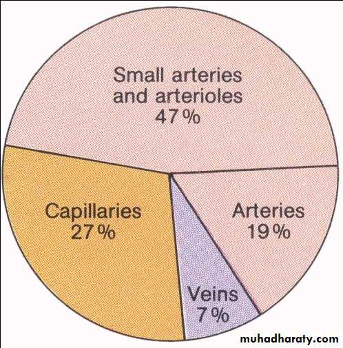 Blood pressure of heart