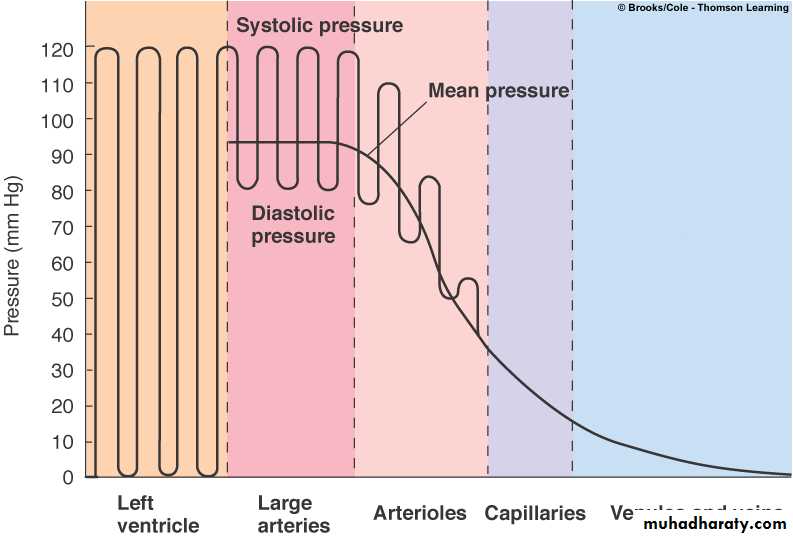 Blood pressure of heart