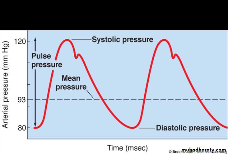 Blood pressure of heart