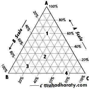 Phase diagram