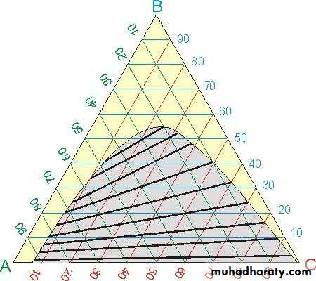 Phase diagram