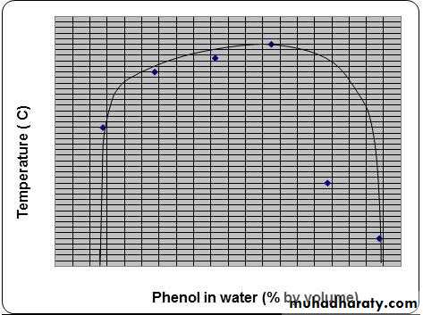 Phase diagram