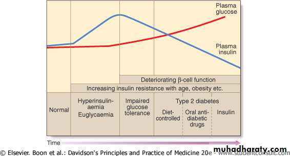 Diabetes mellitus