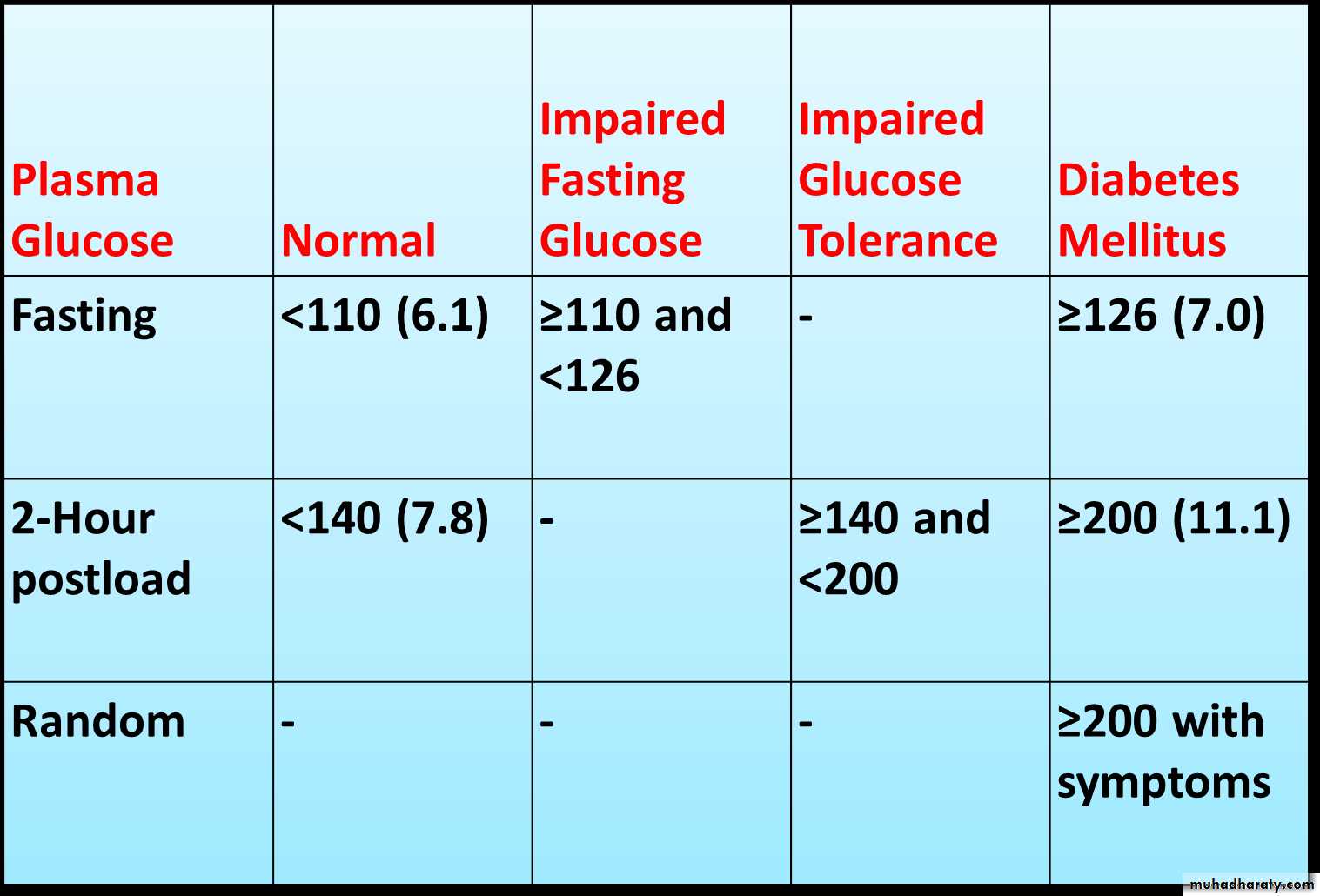 Diabetes mellitus