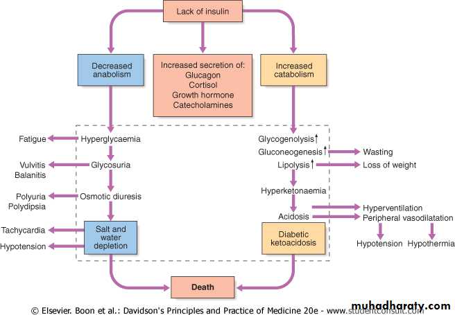 Diabetes mellitus