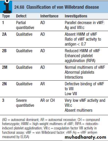 Bleeding disorders