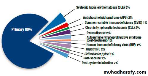 Bleeding disorders