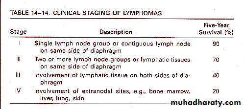 Lymph Node