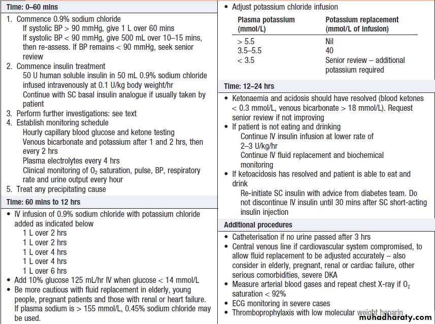 Diabetes Mellitus