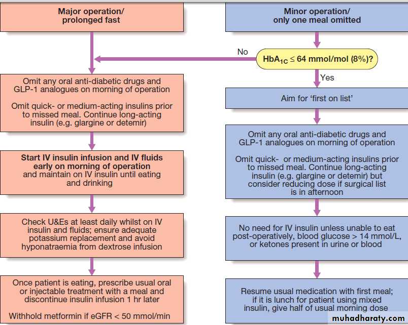 Diabetes Mellitus