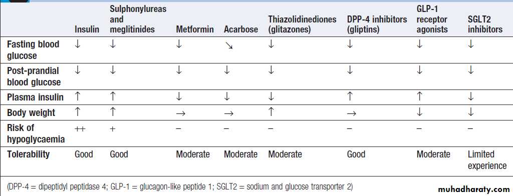 Diabetes Mellitus