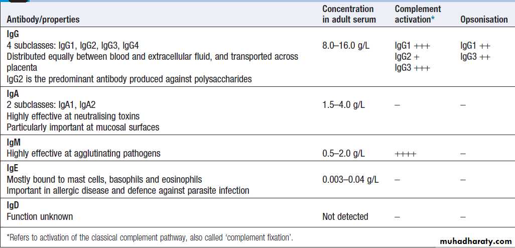 Immunological factors in disease