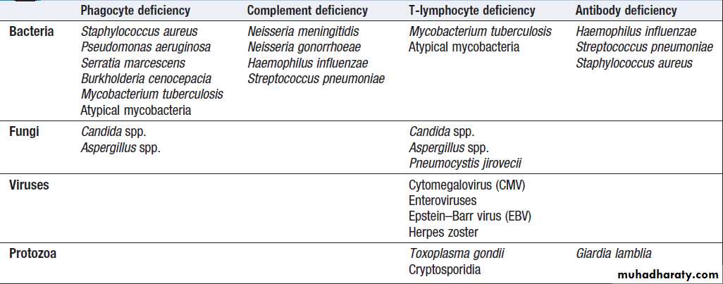 Immunological factors in disease