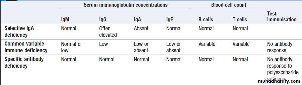 Immunological factors in disease