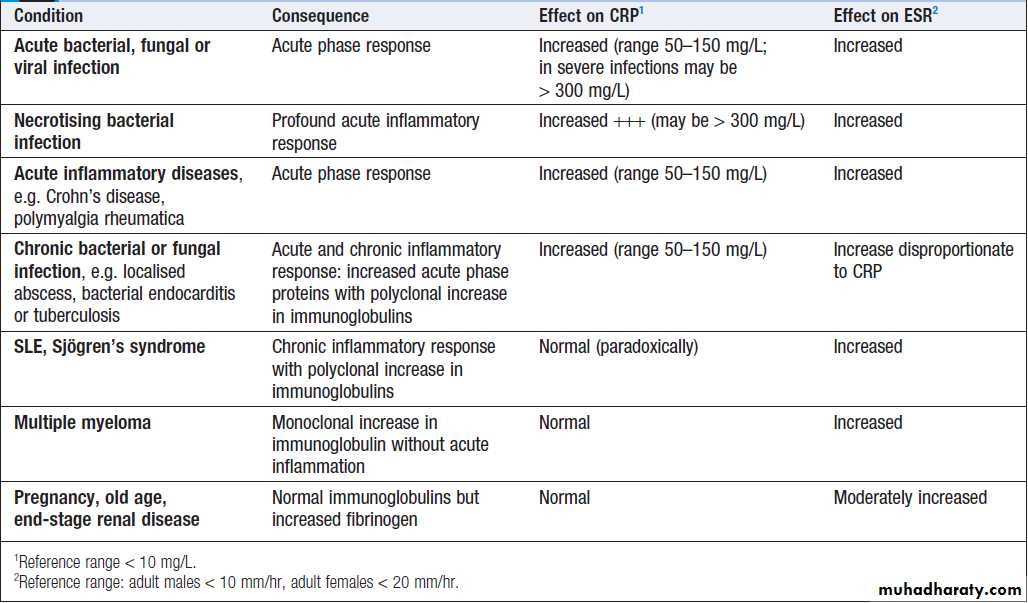 Immunological factors in disease