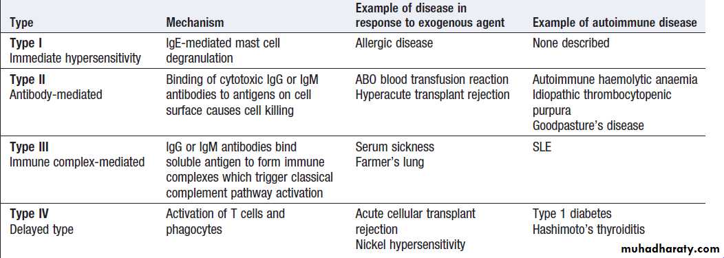 Immunological factors in disease