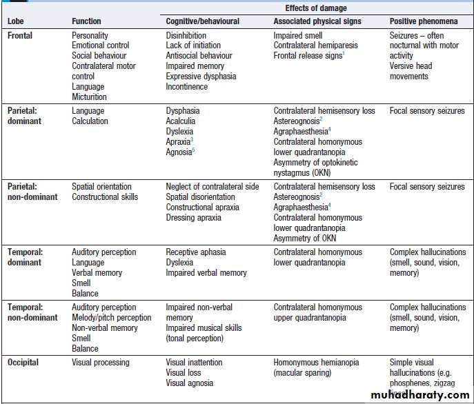 Neurological disease
