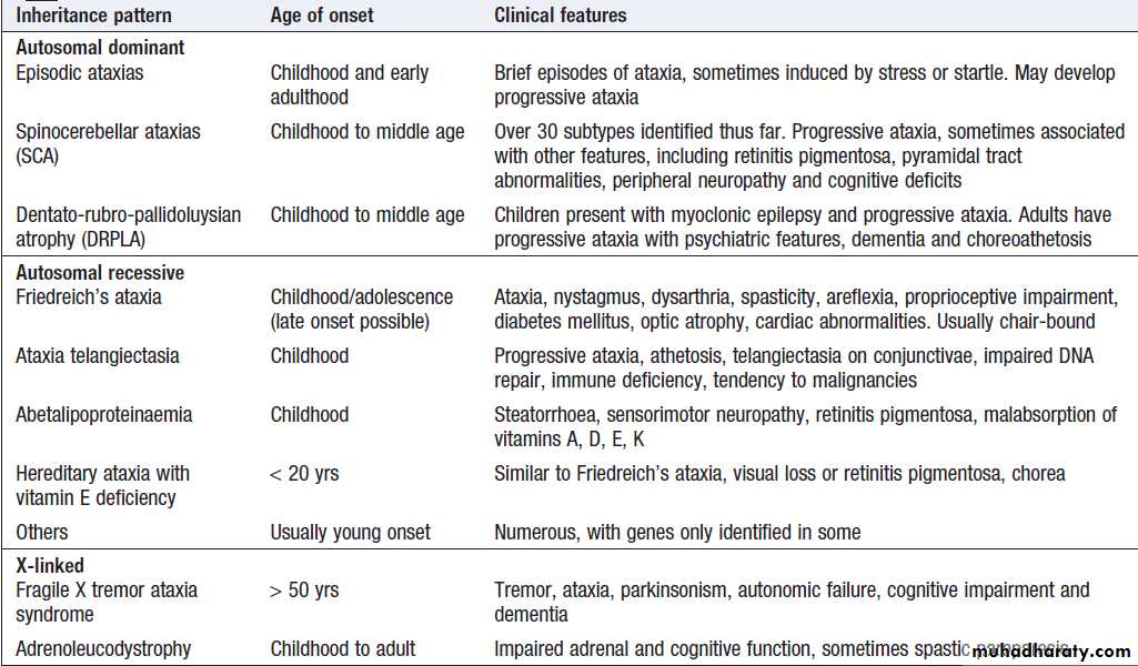 Neurological disease