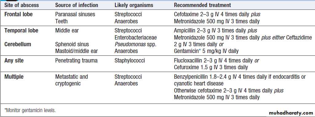 Neurological disease