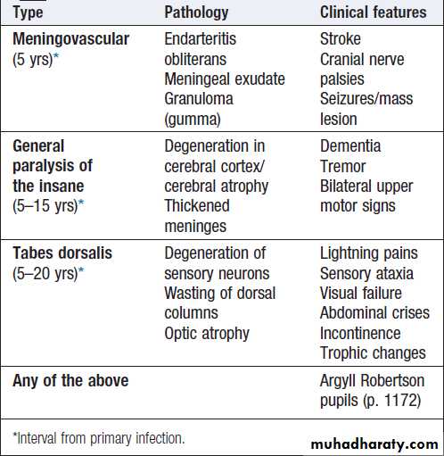 Neurological disease
