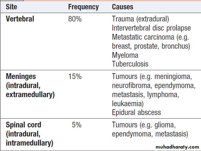 Neurological disease