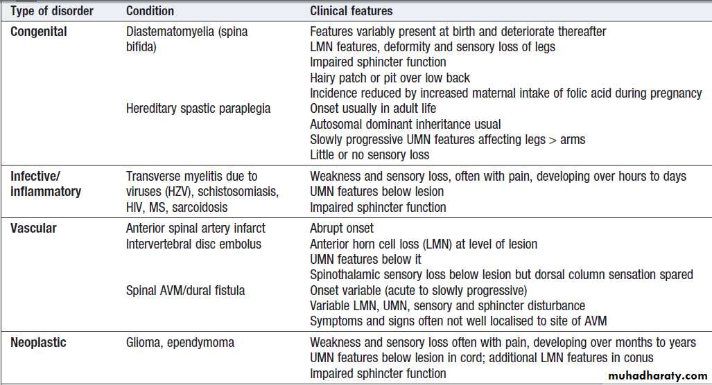 Neurological disease