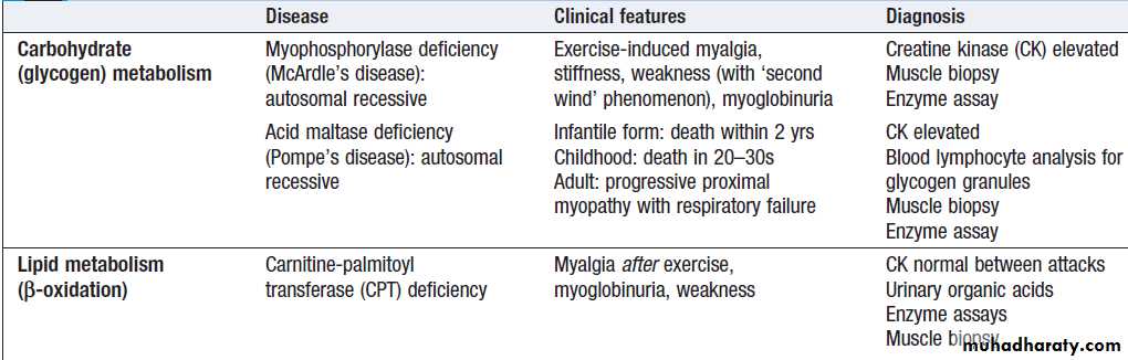Neurological disease