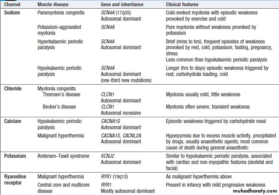 Neurological disease