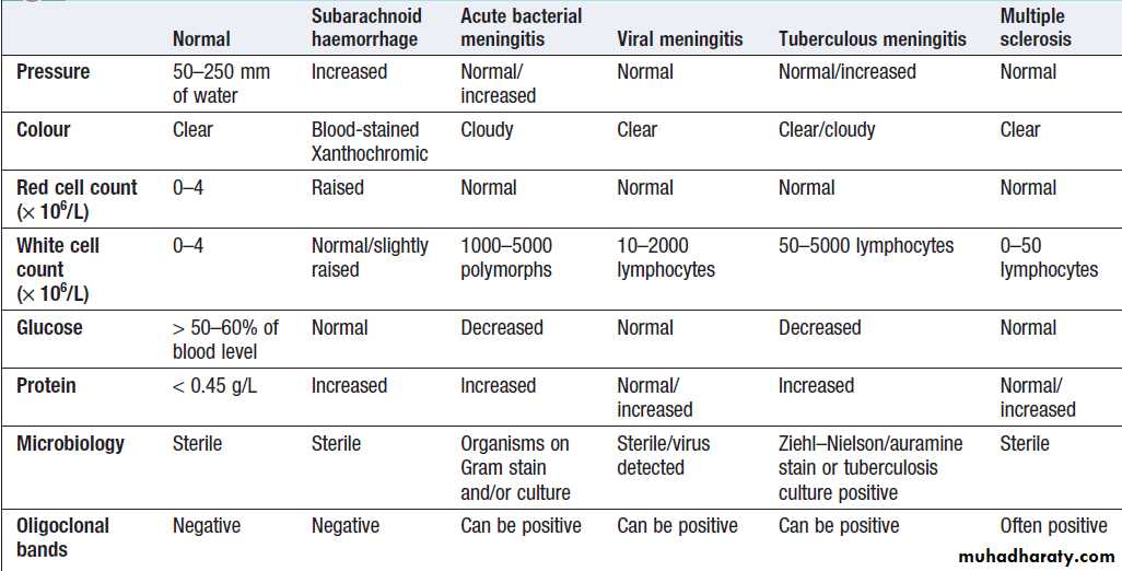 Neurological disease