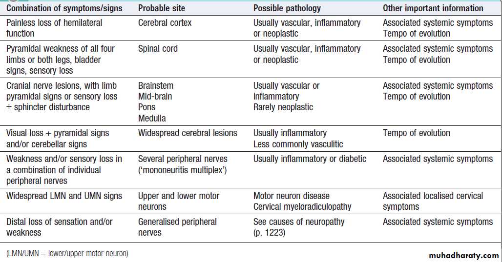 Neurological disease