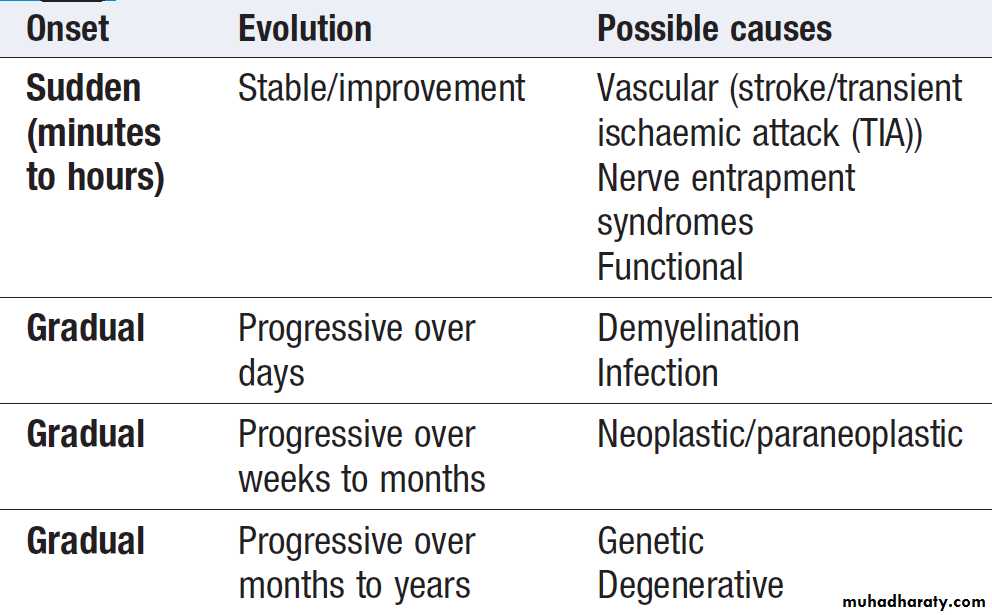 Neurological disease