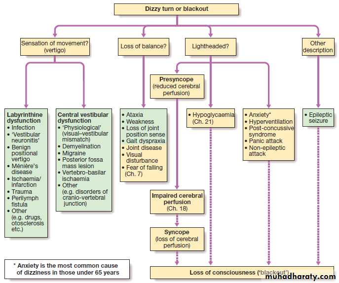 Neurological disease
