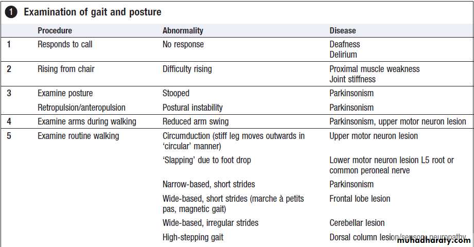 Neurological disease
