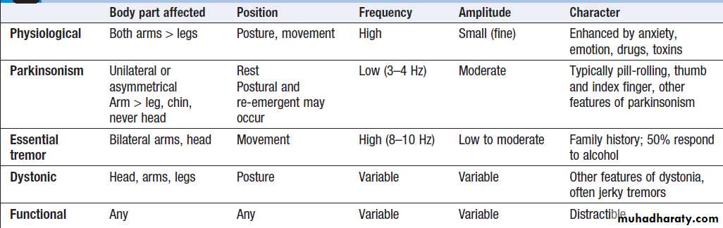 Neurological disease