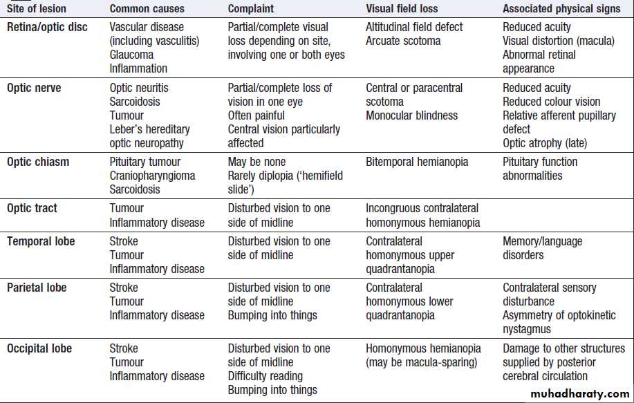Neurological disease