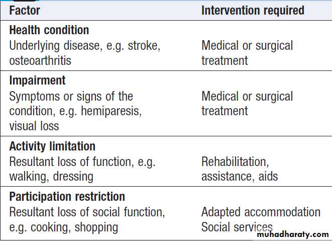 Ageing and disease