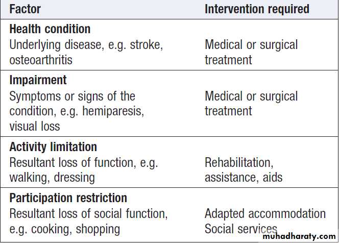 Ageing and disease