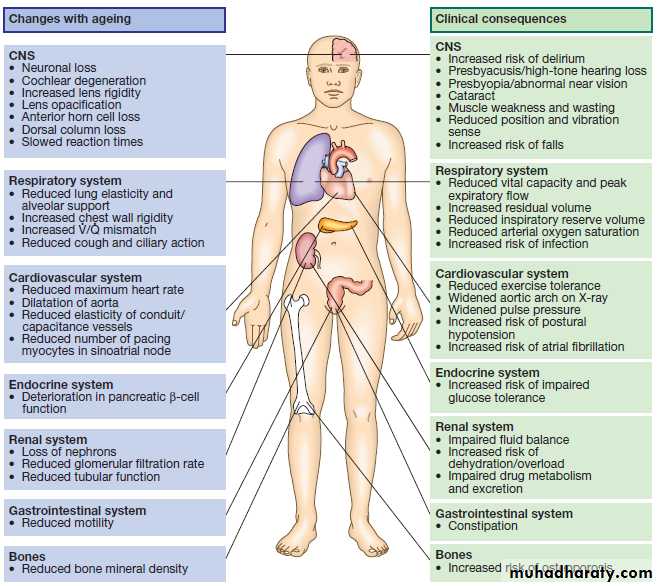 Ageing and disease