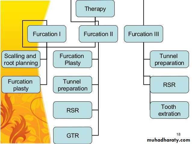furcation involvement