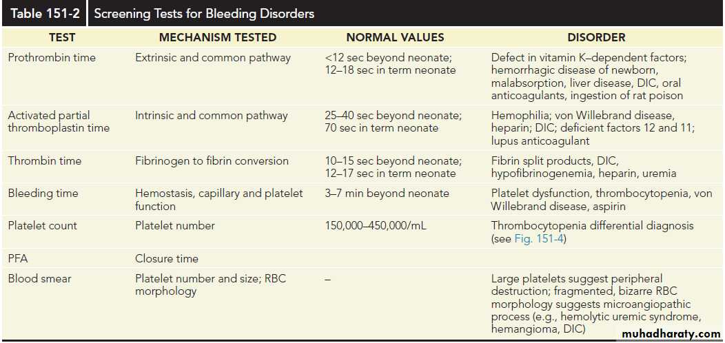 Disorders of Hemostasis