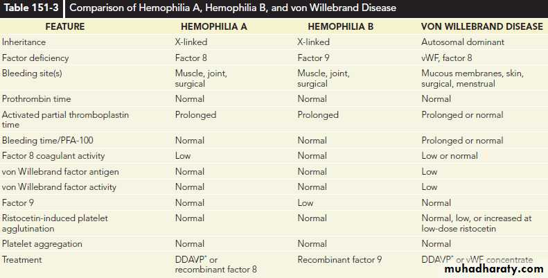 Disorders of Hemostasis