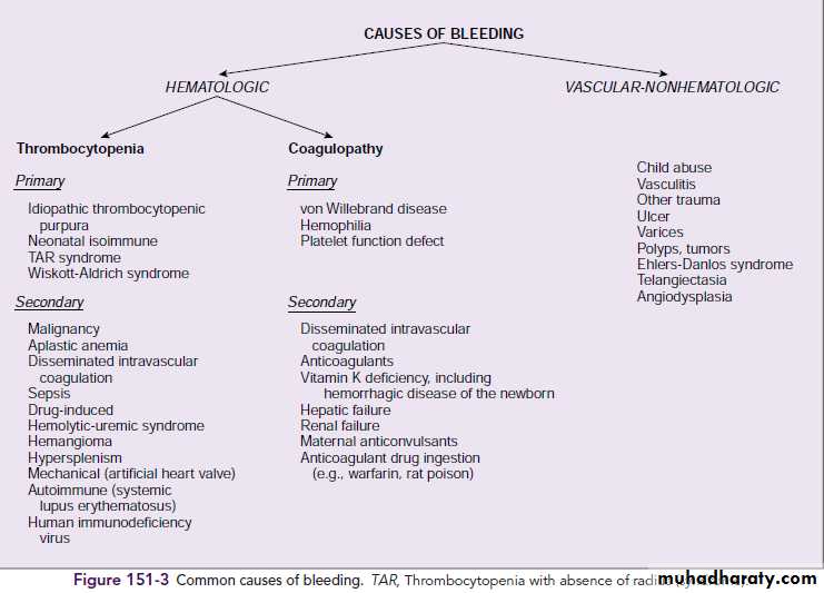 Disorders of Hemostasis