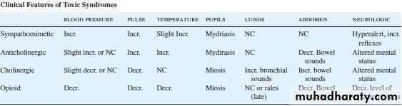 Toxicology management