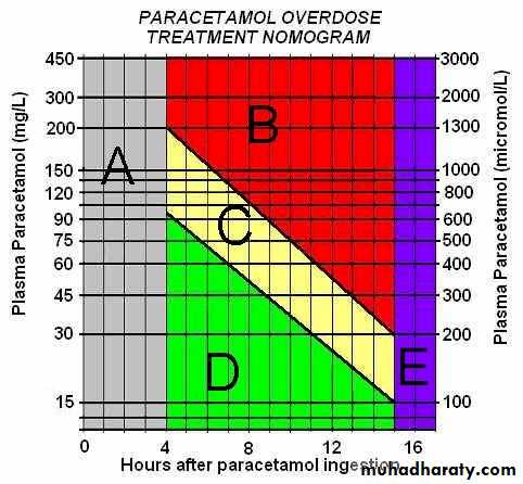 Toxicology management