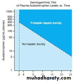 Toxicology management