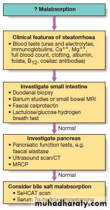MALABSORPTION